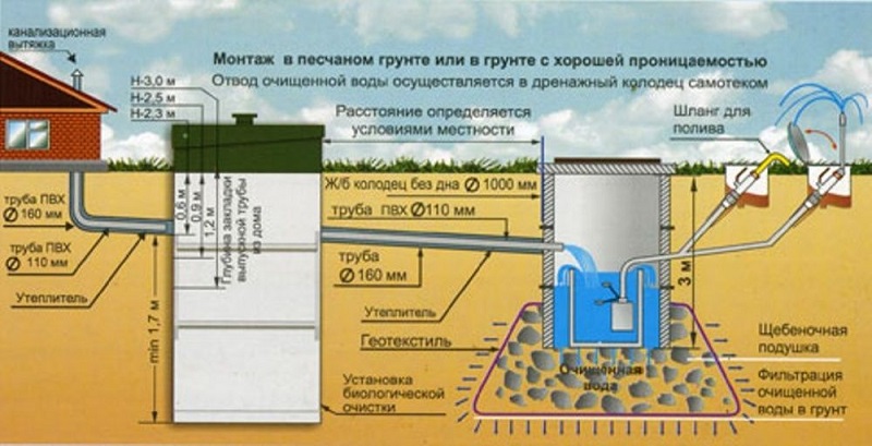 Автономная канализация для дачи