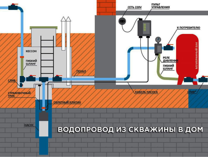 Водопровод из скажины в дом