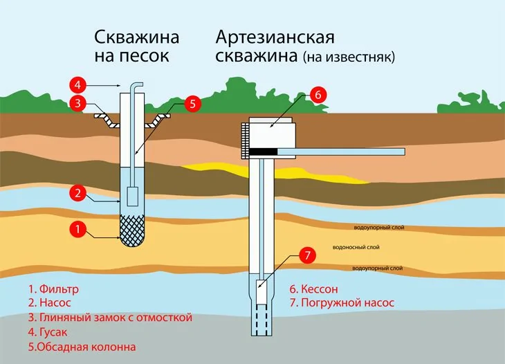 бурение скважины на воду