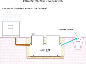 Водоотведение в сточную канаву Uni-Sep
