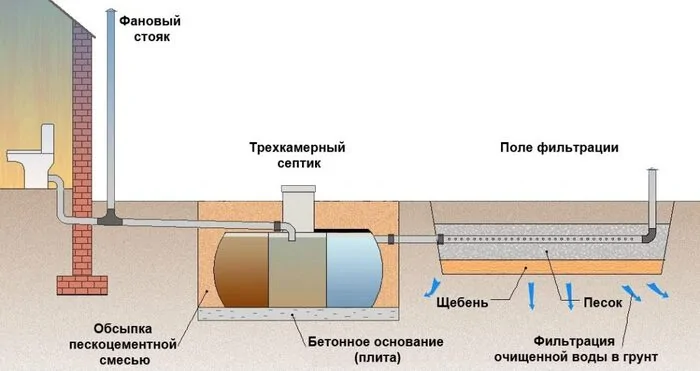 Вентиляция трехкамерного септика
