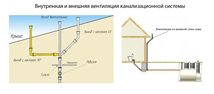 Внутренняя и внешняя вентиляция септика