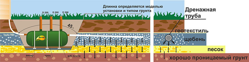 Схема установки септика с полем фильтрации