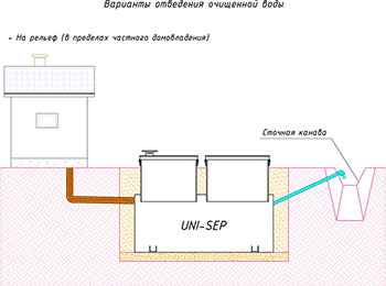 Водоотведение в сточную канаву Uni-Sep