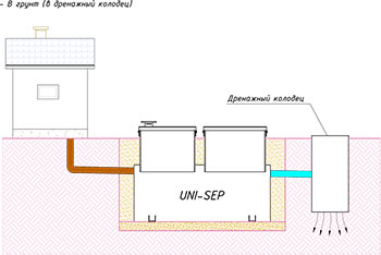Водоотведение в дренажный колодец Uni-Sep