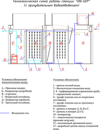 Схема с принудительным водоотведением Uni-Sep