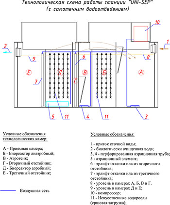 Схема с самотечным водоотведением Uni-Sep