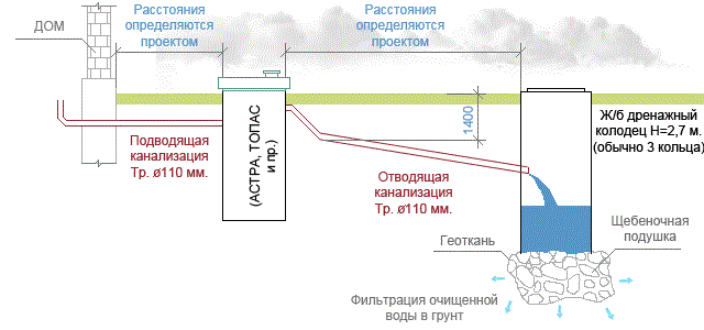 Септик из бетонных колец своими руками под ключ