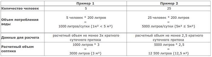 Расчет количества человек для септика