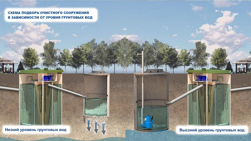 Схема уровня воды септиков