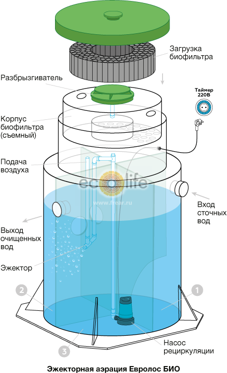 Эжекторная аэрация в Евролос БИО