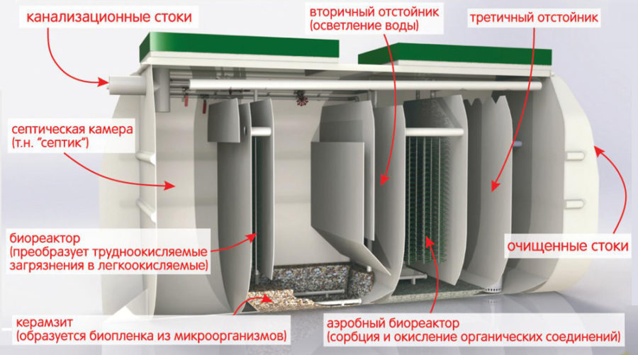 Схема септика Тверь