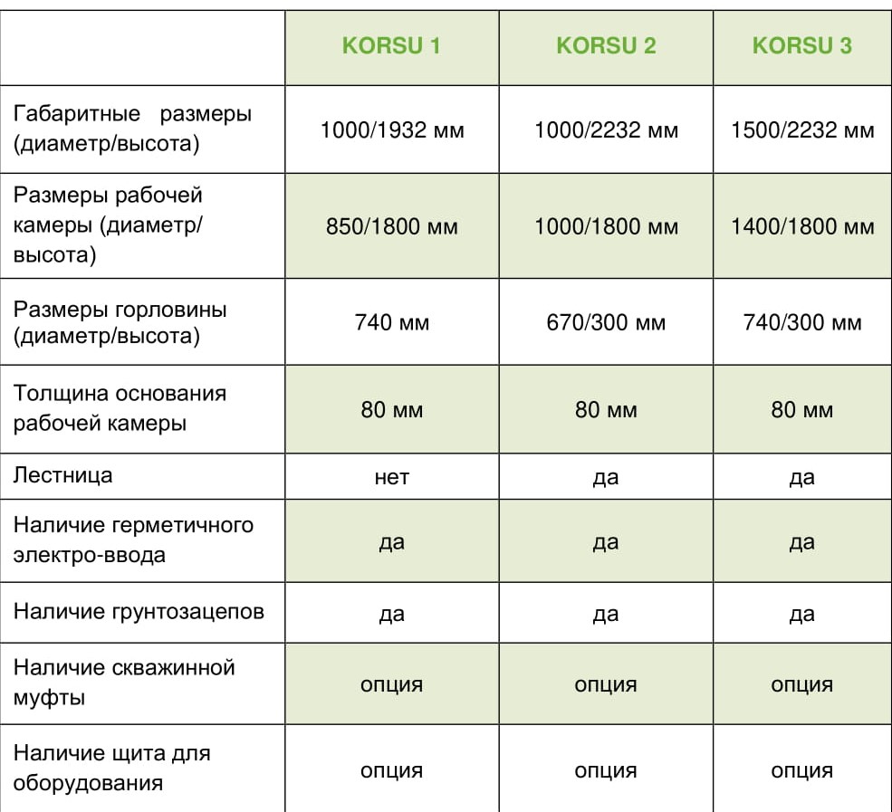 Сравнение моделей Korsu