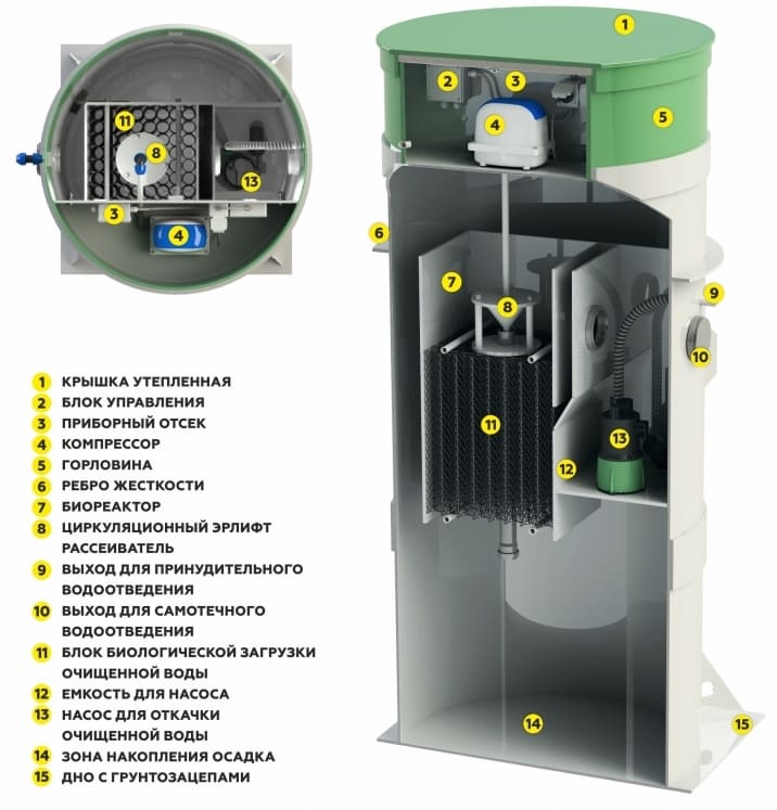 Схема устройства септиков Оптима