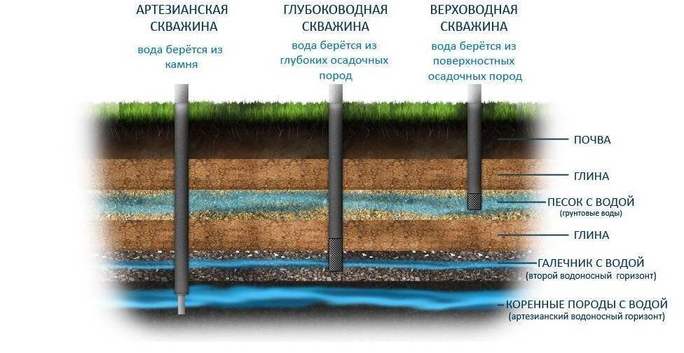 Водоносные слои