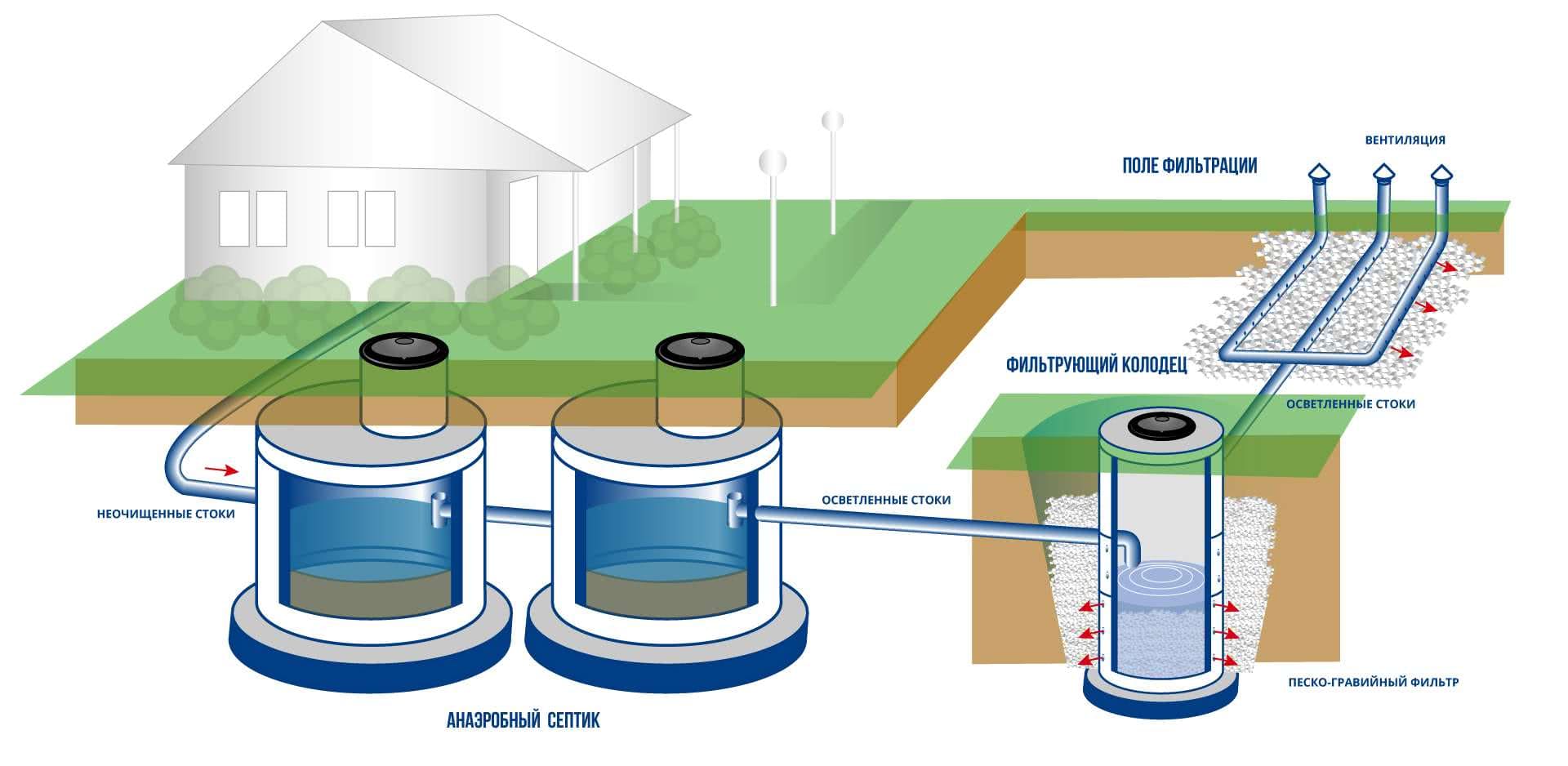 Септики с полем фильтрации
