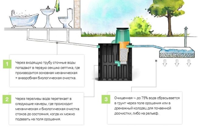 Энергонезависимый септик без откачки