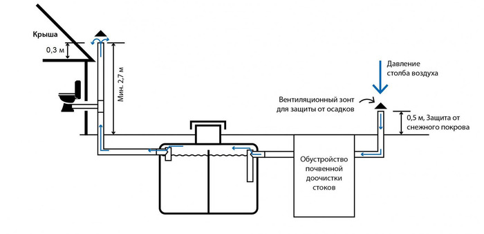 Фановые стояки для вентиляции септика