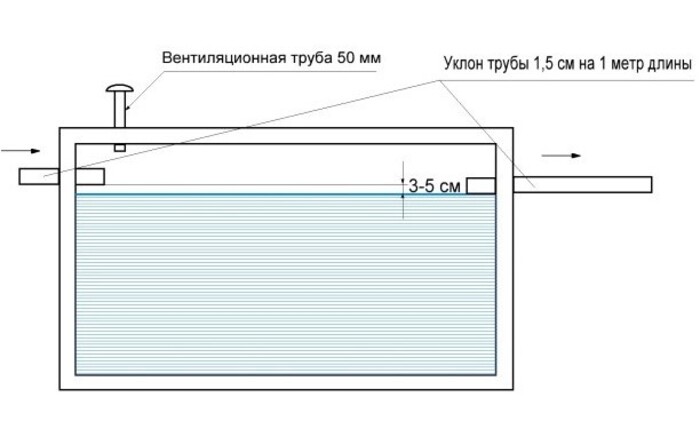 Вентиляция однокамерного септика