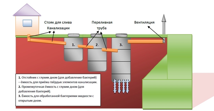 Вентиляция септика из бетонных колец