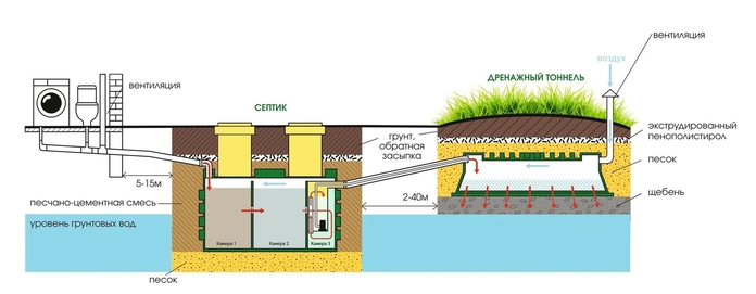Вентиляция септика в доме
