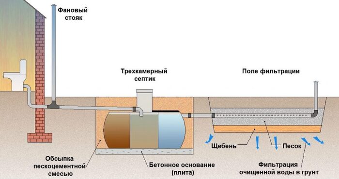 Вентиляция трехкамерного септика