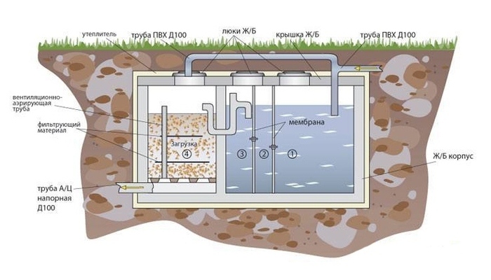 Принцип работы аэробного септика