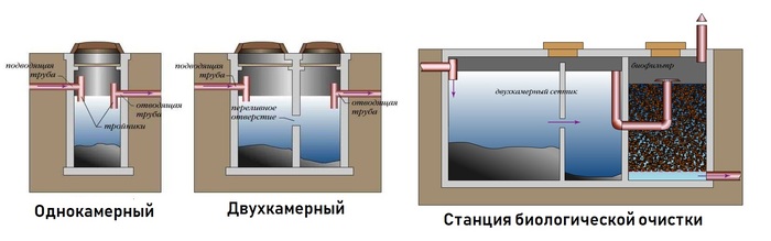 Типы септиков